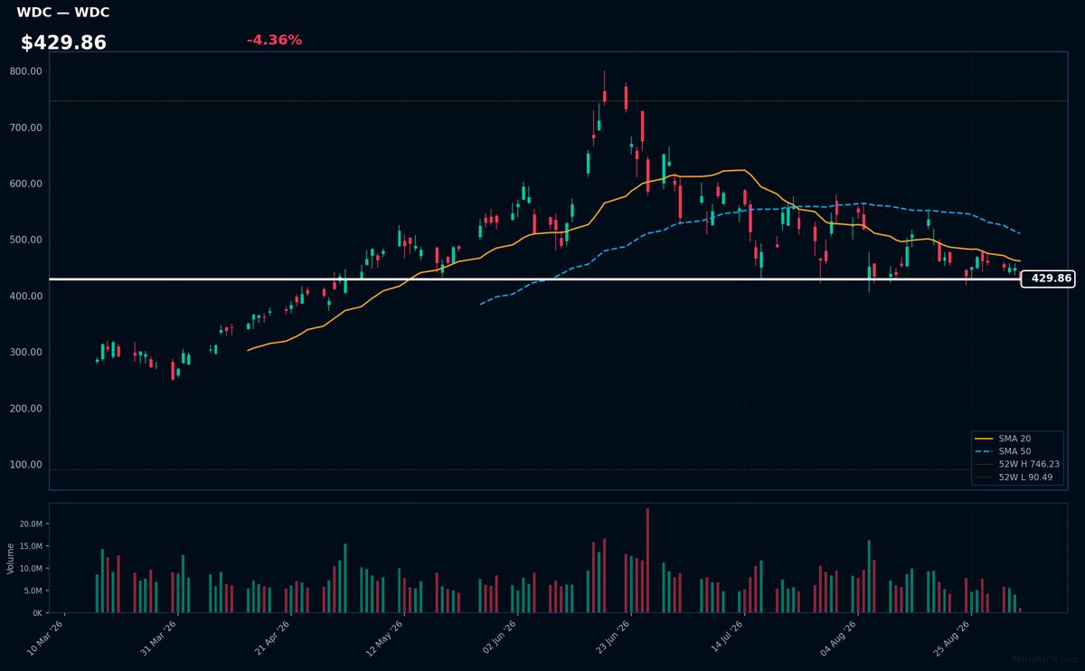 WDC chart