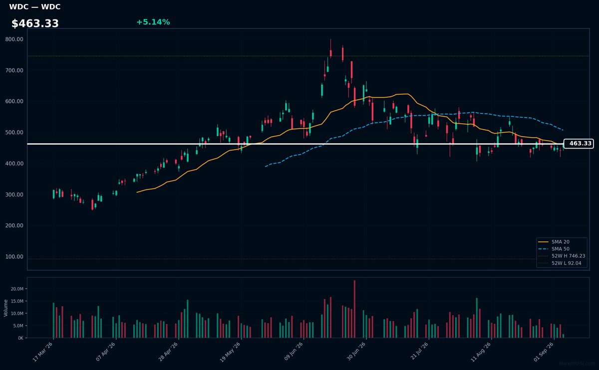 WDC chart