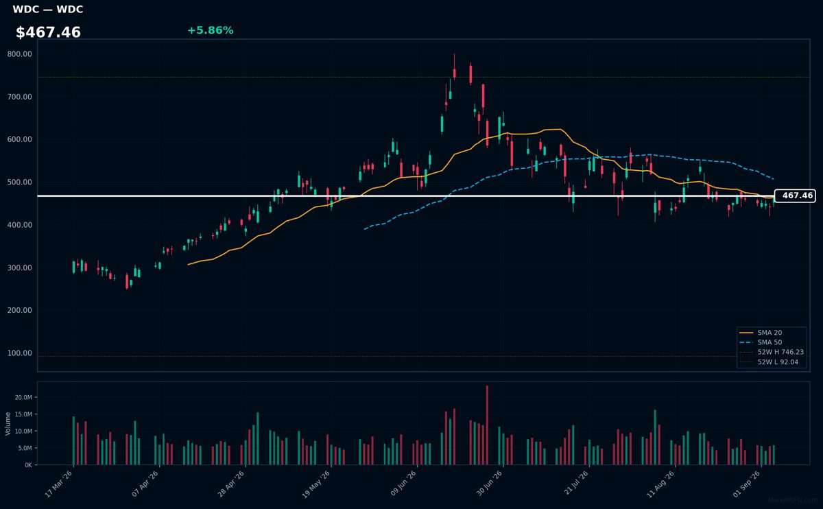 WDC chart