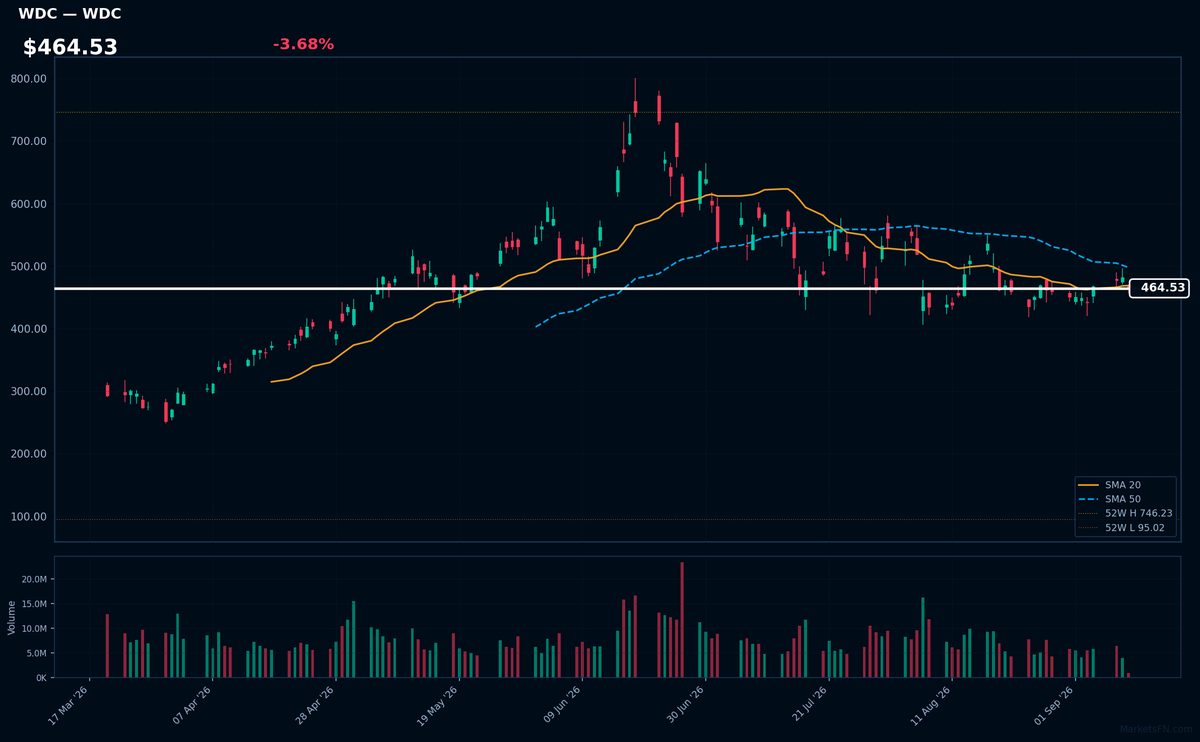 WDC chart
