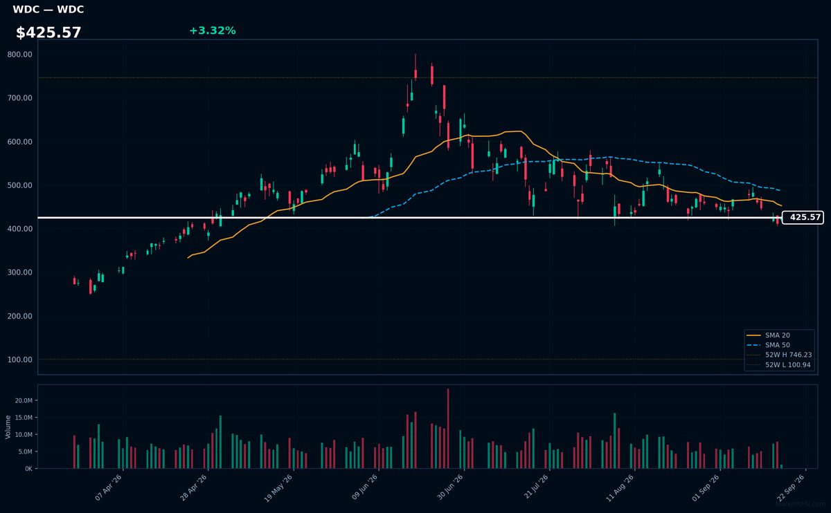 WDC chart