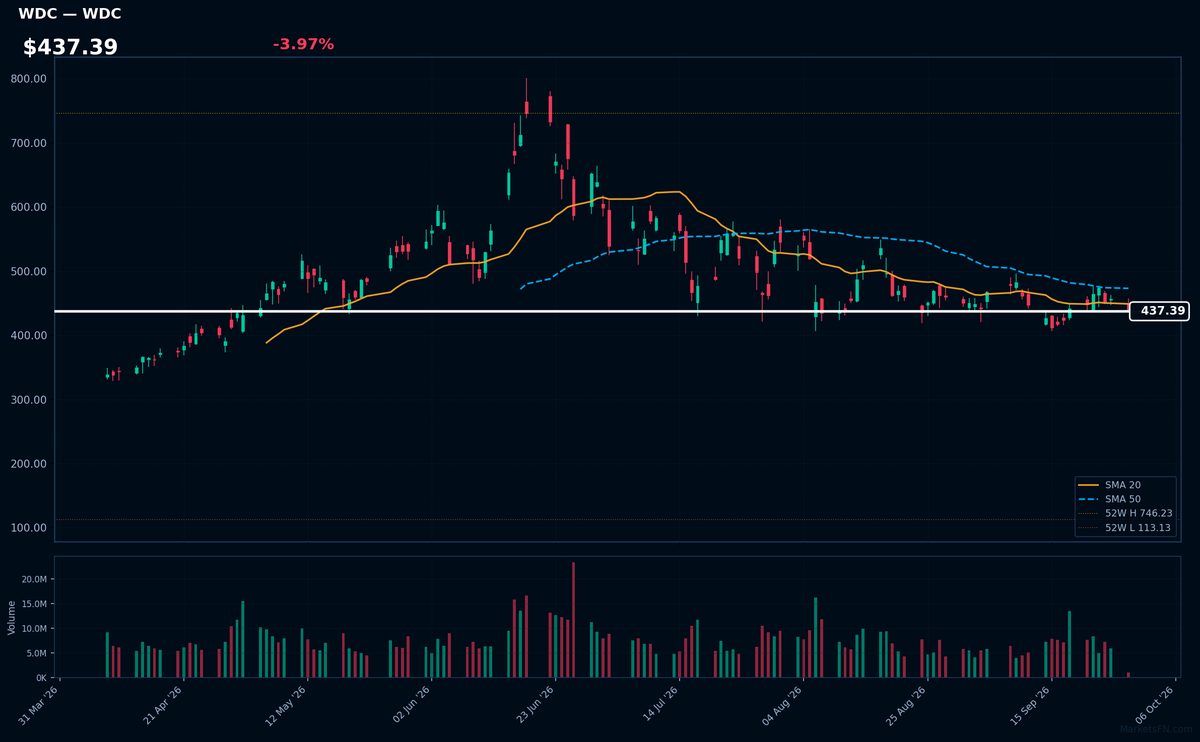 WDC chart