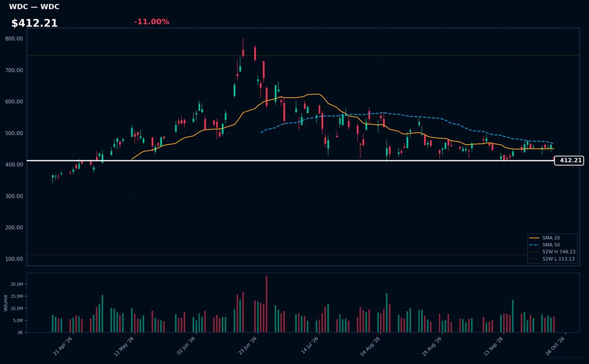 WDC chart