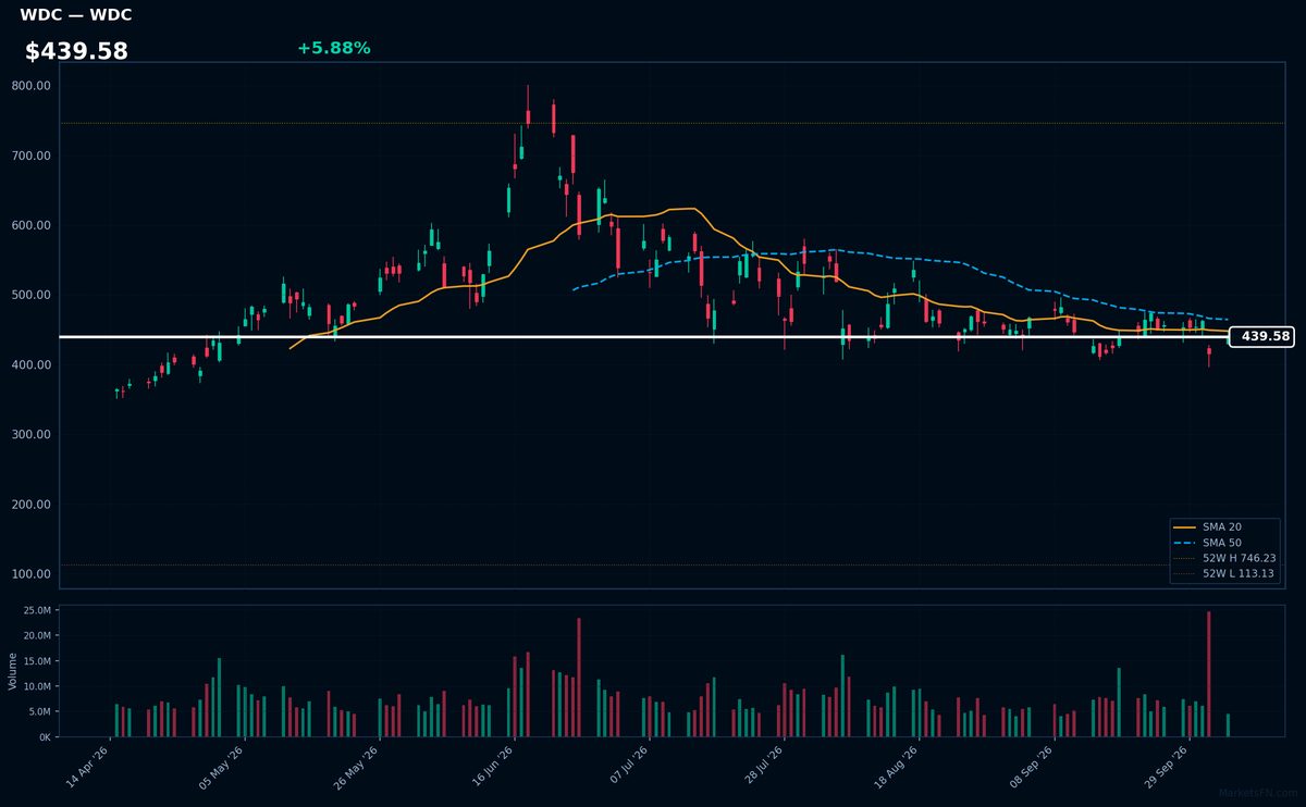 WDC chart