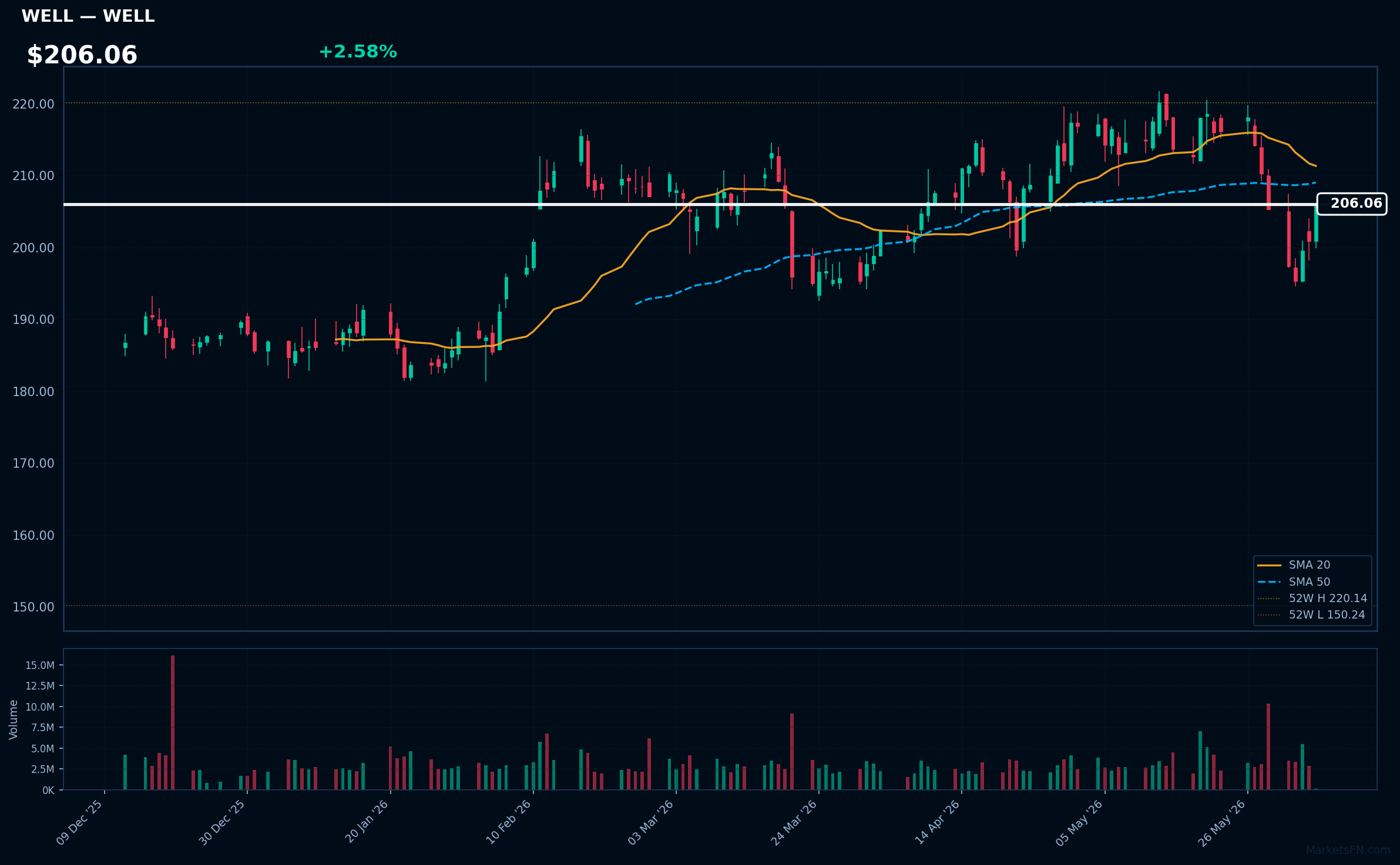WELL chart