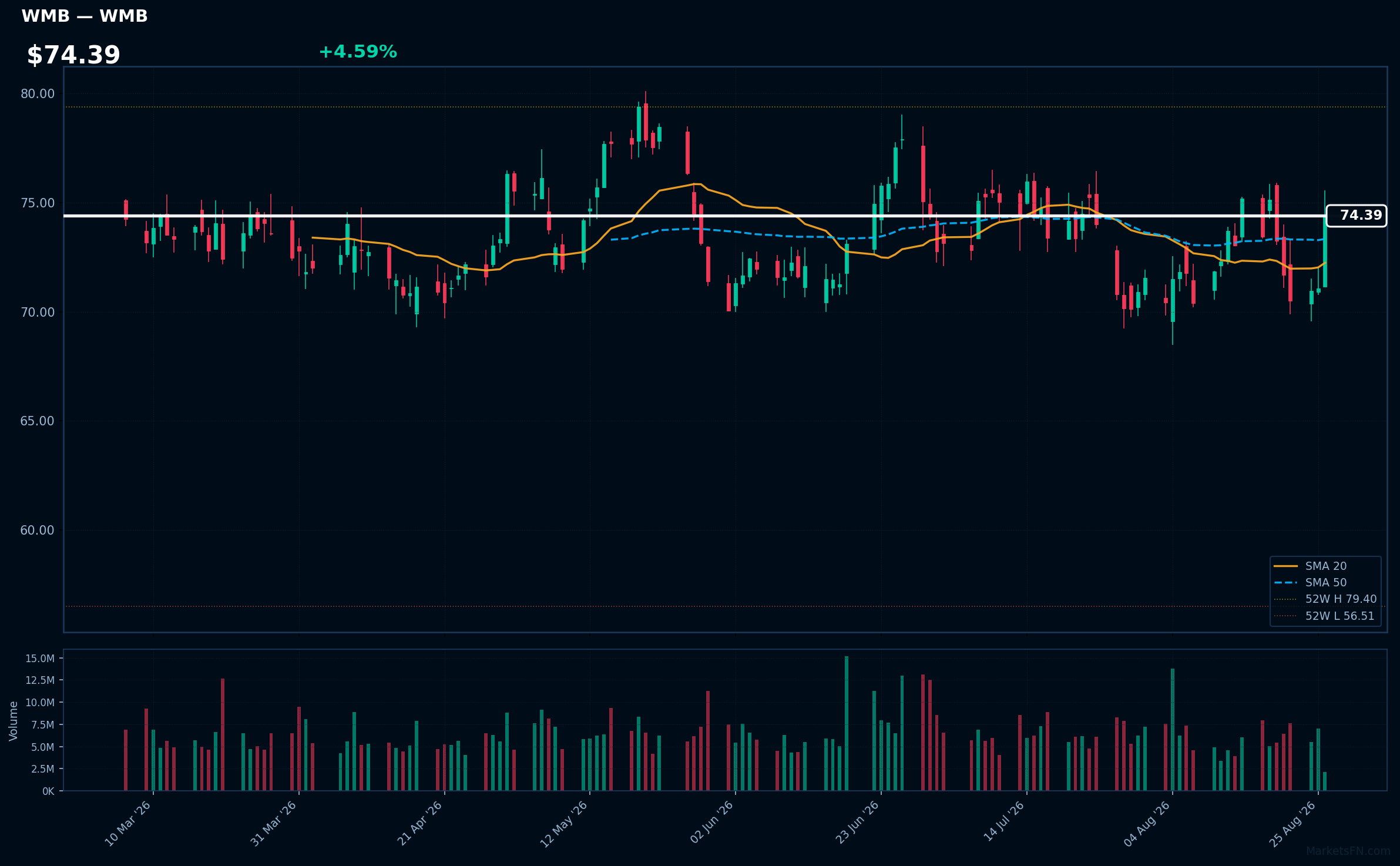 WMB chart