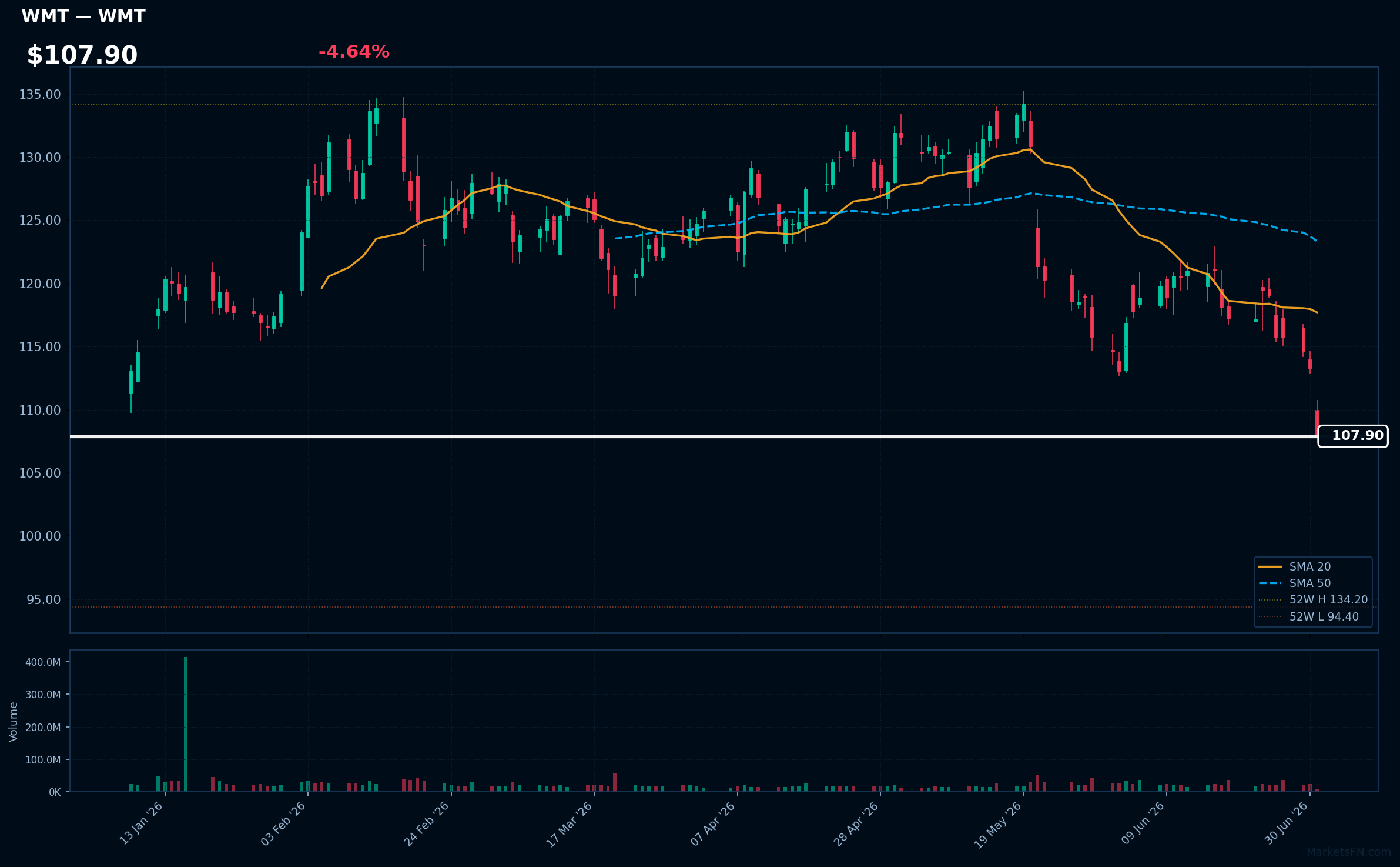 WMT chart