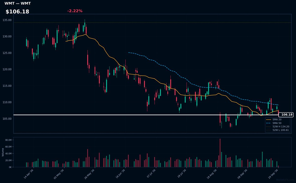 WMT chart