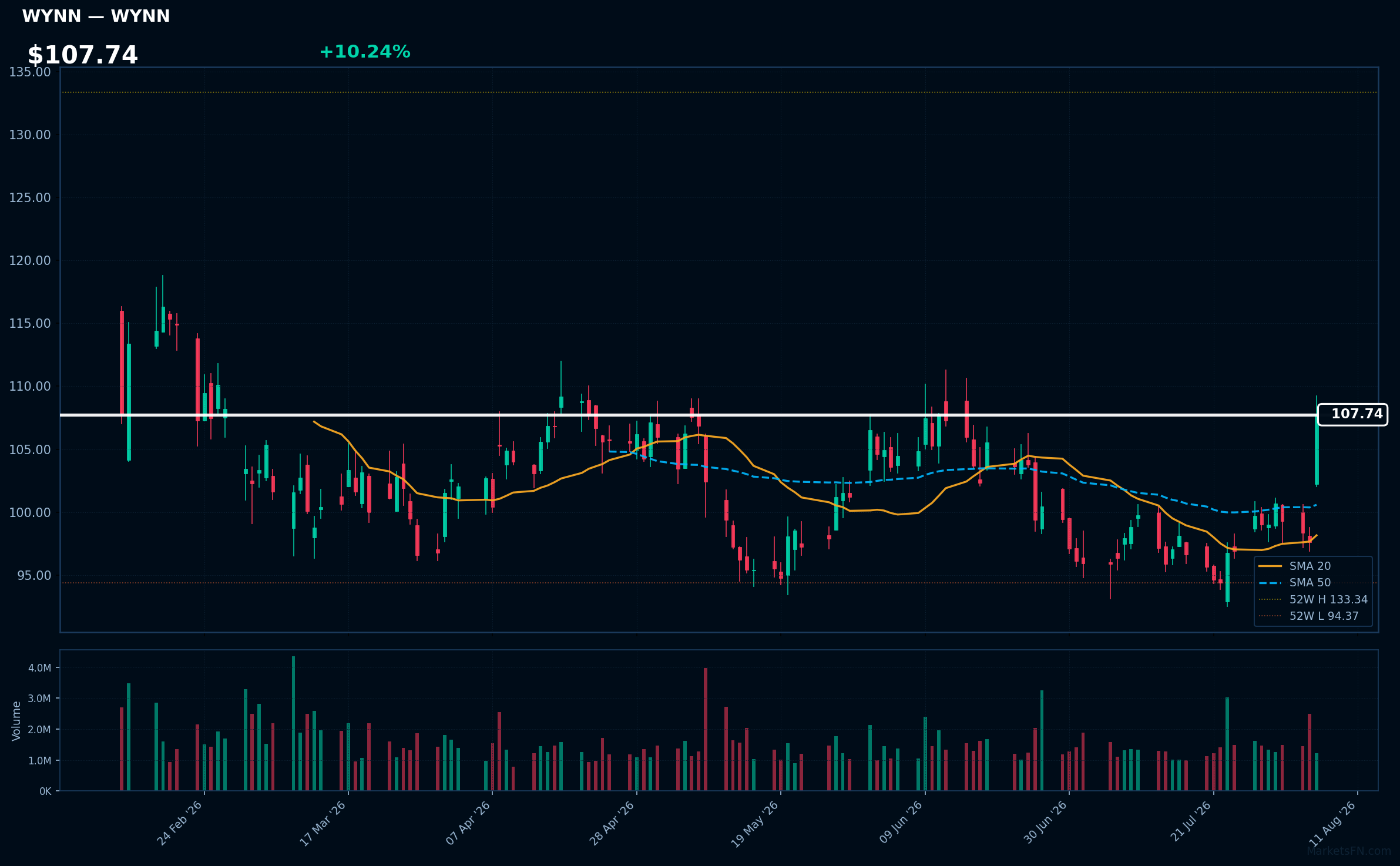 WYNN chart