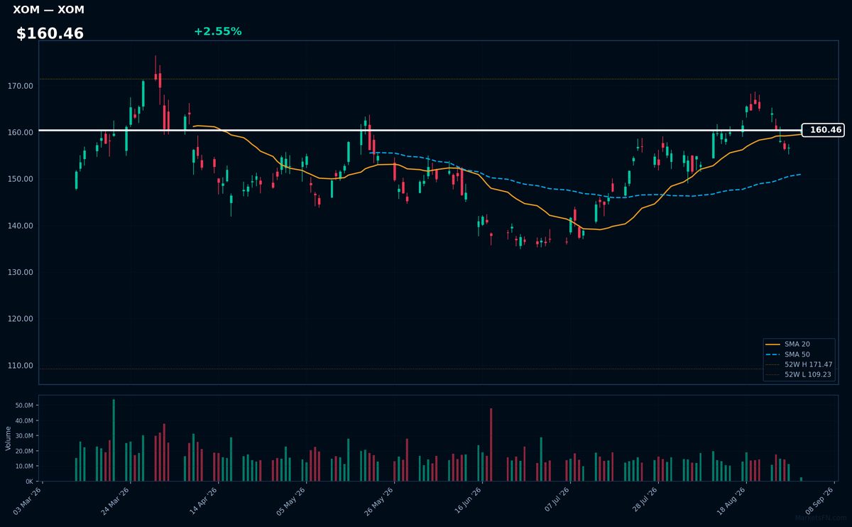 XOM chart
