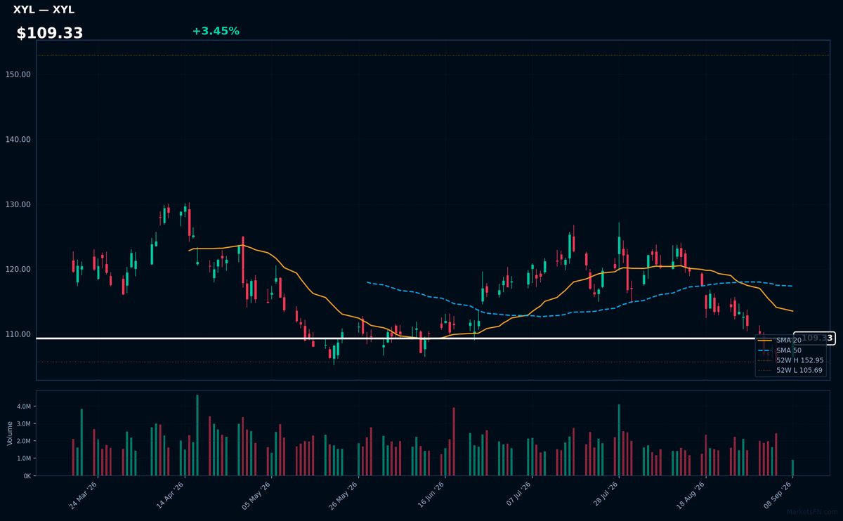 XYL chart