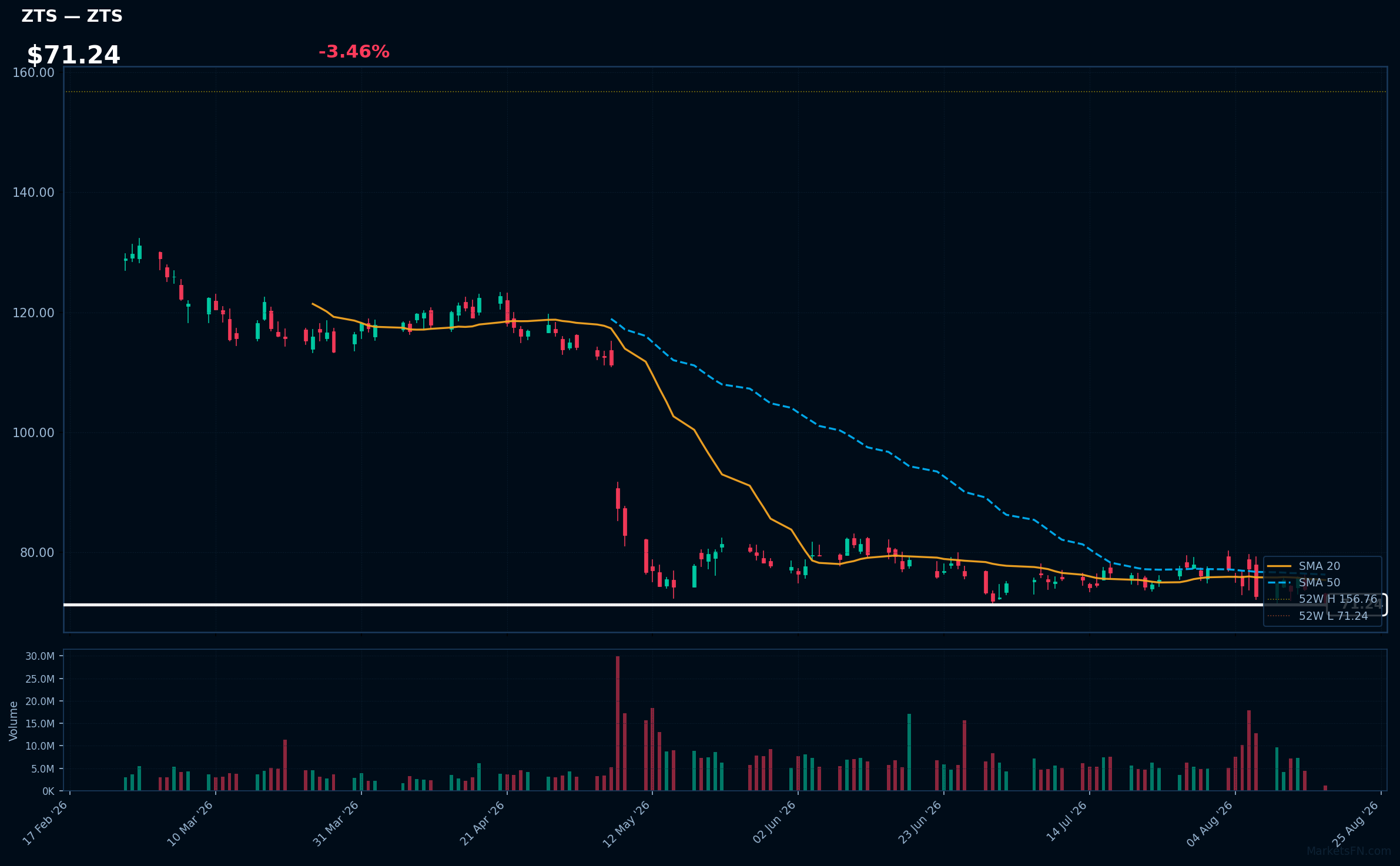 ZTS chart