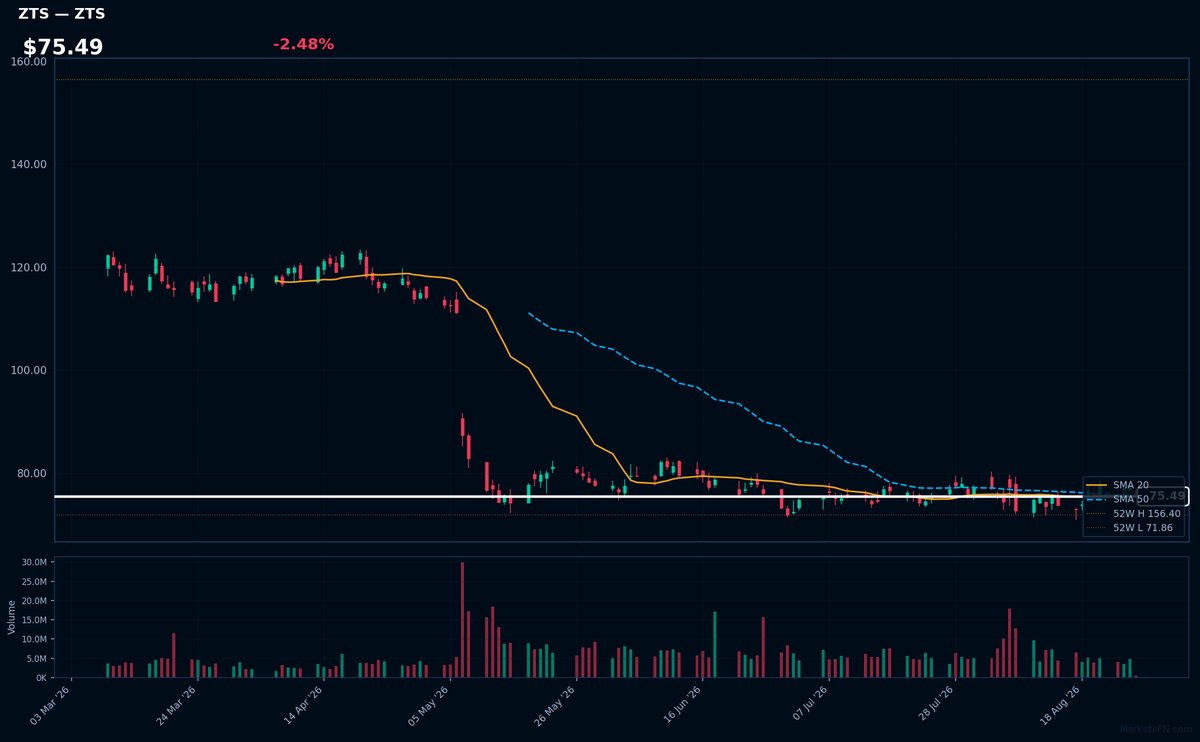 ZTS chart