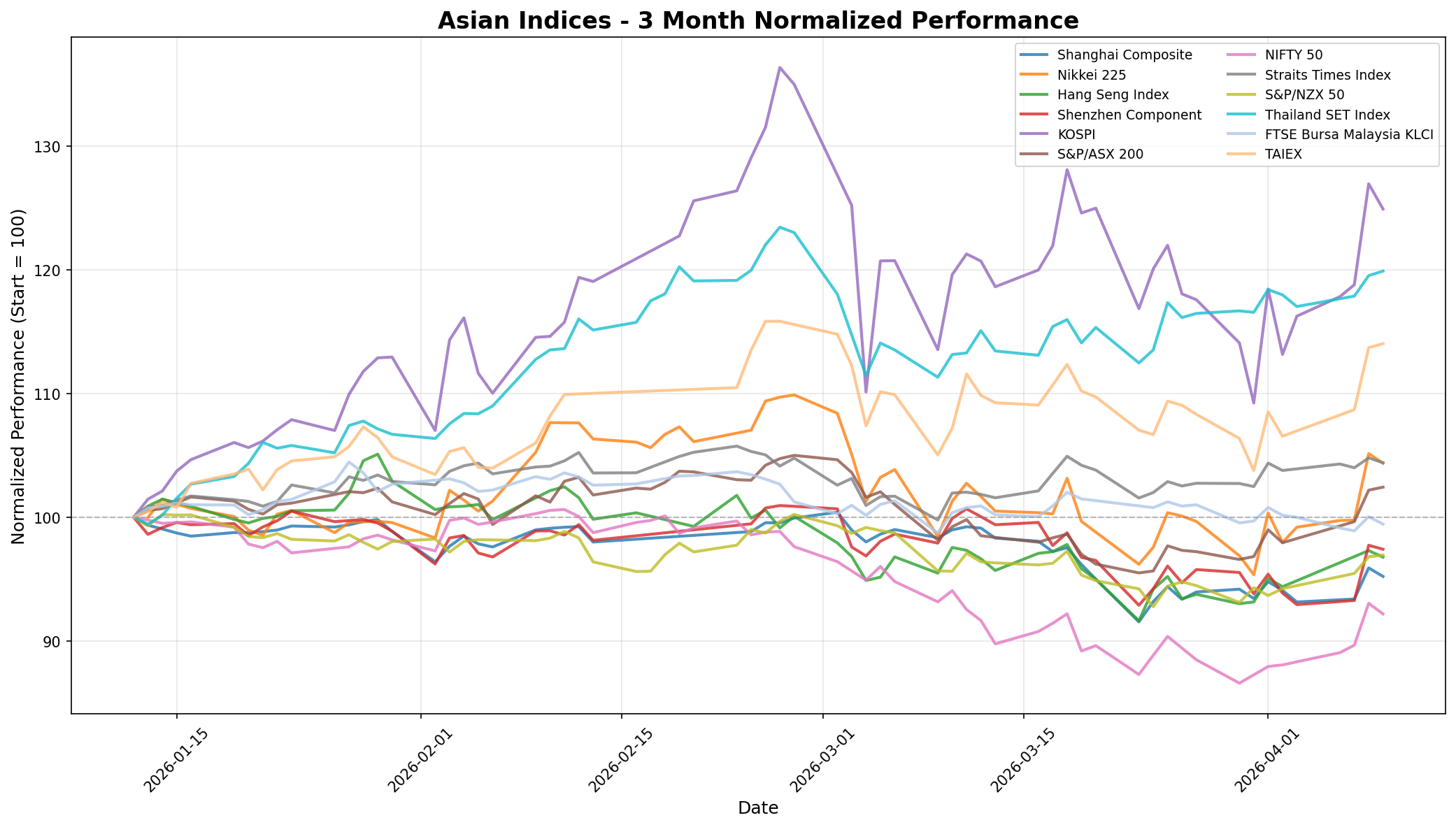 Thailand SET Index Rises Amid Tokyo Profit-Taking and Regional Tensions