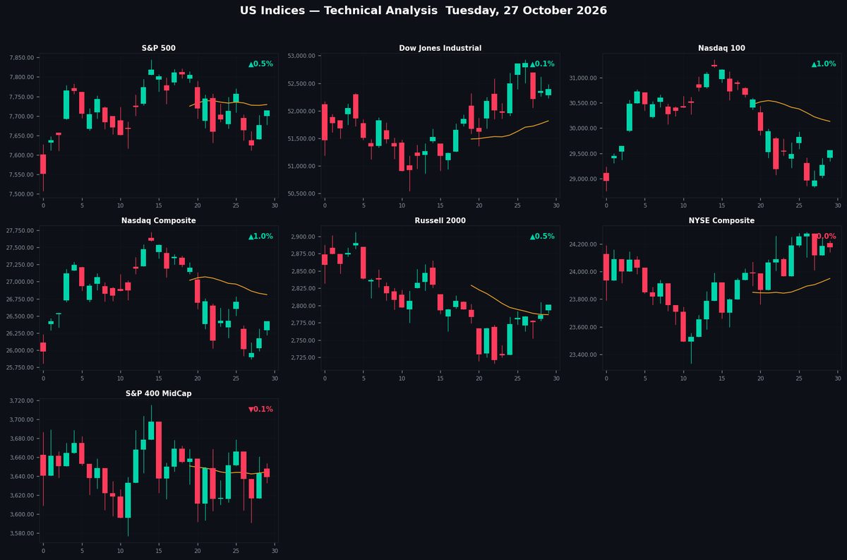 Analisi Tecnica degli Indici USA — Martedì 27 Ottobre 2026