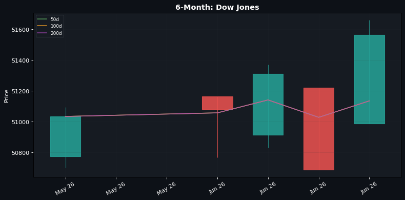 6-Month candlestick: Dow Jones (50d / 100d / 200d SMAs)
