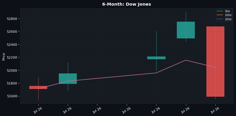 6-Month candlestick: Dow Jones (50d / 100d / 200d SMAs)