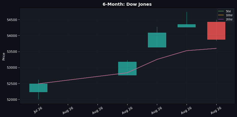 6-Month candlestick: Dow Jones (50d / 100d / 200d SMAs)