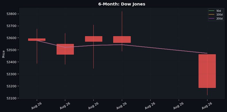 Stocks Retreat as Dow Drops 370 Points Amid Iran Tensions; Oil Surges 3%