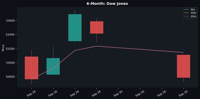 Dow Tumbles 1.2% as Oil Rally Sparks Inflation Jitters; Nasdaq Outperforms