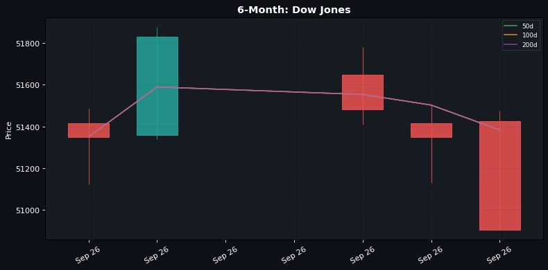 Stocks Mixed as Dow Lags Tech; Oil Volatility Dominates Session