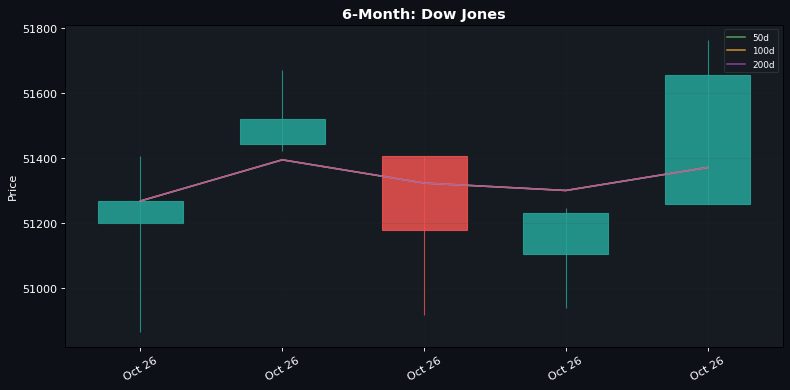 U.S. Markets Rally as Dow Jones Surges 400 Points Amid Economic Concerns