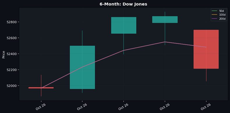 Dow precipita dell'1,2% mentre il balzo del petrolio scatena il ritiro del mercato; il WTI sale del 4,1%