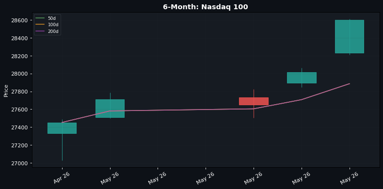 6-Month candlestick: Nasdaq 100 (50d / 100d / 200d SMAs)