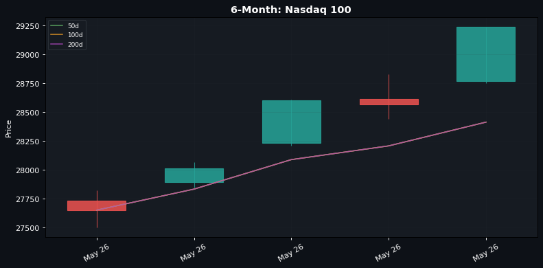 6-Month candlestick: Nasdaq 100 (50d / 100d / 200d SMAs)