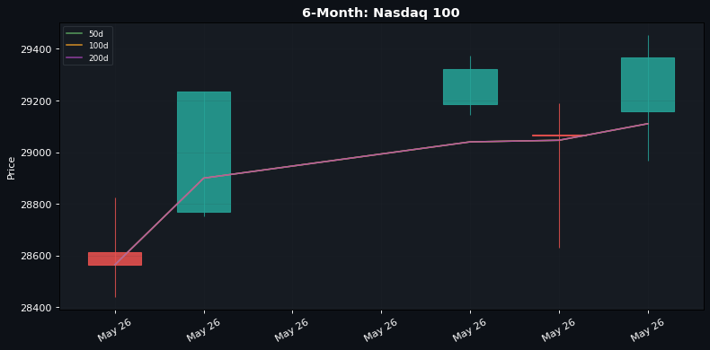 6-Month candlestick: Nasdaq 100 (50d / 100d / 200d SMAs)
