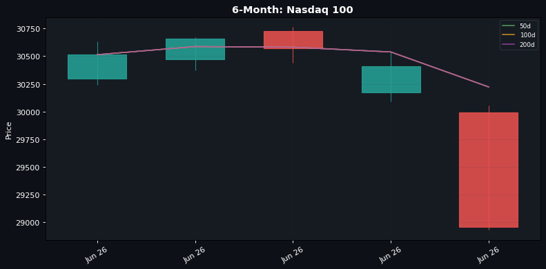 6-Month candlestick: Nasdaq 100 (50d / 100d / 200d SMAs)