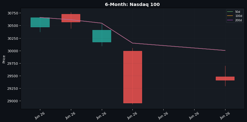 6-Month candlestick: Nasdaq 100 (50d / 100d / 200d SMAs)