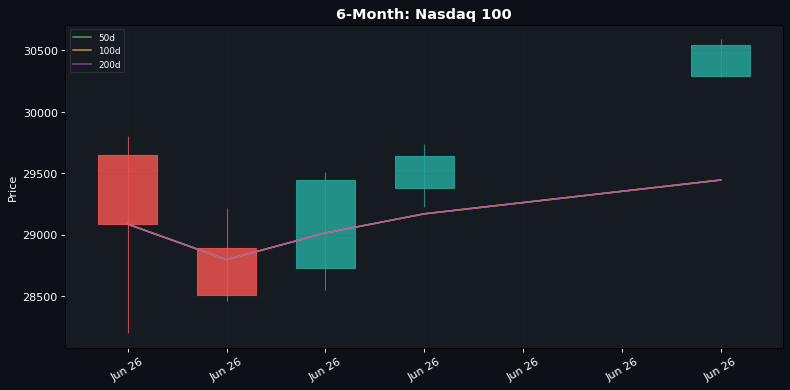6-Month candlestick: Nasdaq 100 (50d / 100d / 200d SMAs)