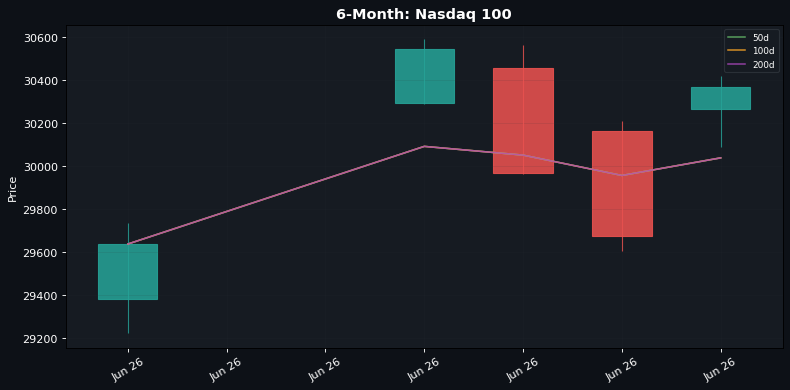 6-Month candlestick: Nasdaq 100 (50d / 100d / 200d SMAs)