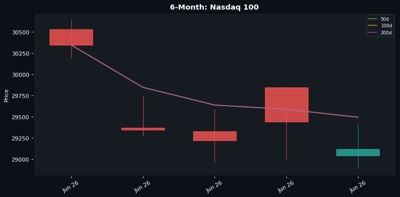 6-Month candlestick: Nasdaq 100 (50d / 100d / 200d SMAs)
