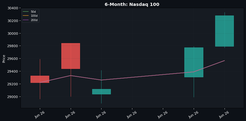 6-Month candlestick: Nasdaq 100 (50d / 100d / 200d SMAs)