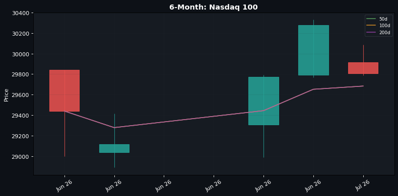6-Month candlestick: Nasdaq 100 (50d / 100d / 200d SMAs)