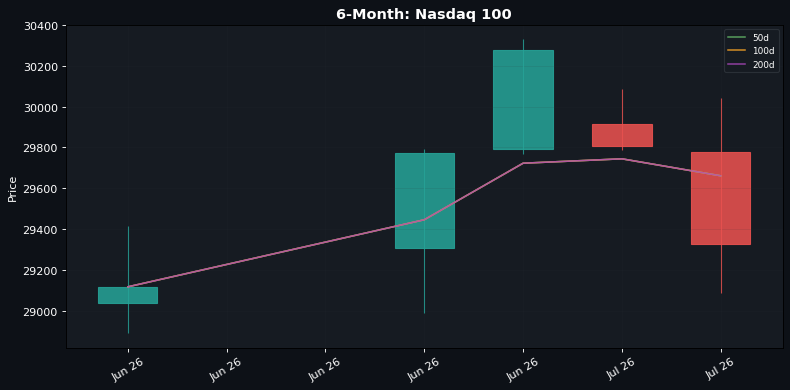 Grafico a candele a 6 mesi: Nasdaq 100 (medie mobili 50d / 100d / 200d)