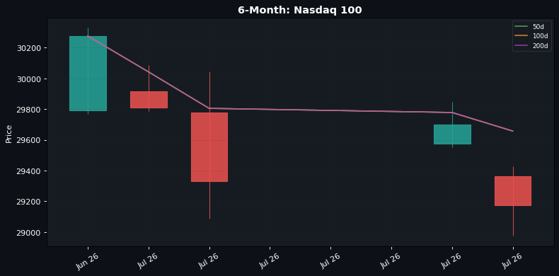 6-Month candlestick: Nasdaq 100 (50d / 100d / 200d SMAs)