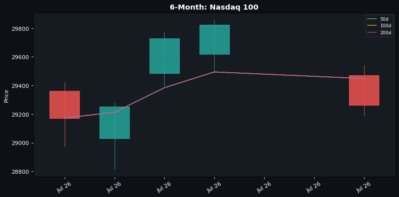 6-Month candlestick: Nasdaq 100 (50d / 100d / 200d SMAs)