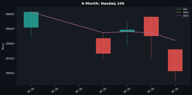 Grafico a candele a 6 mesi: Nasdaq 100 (medie mobili 50d / 100d / 200d)