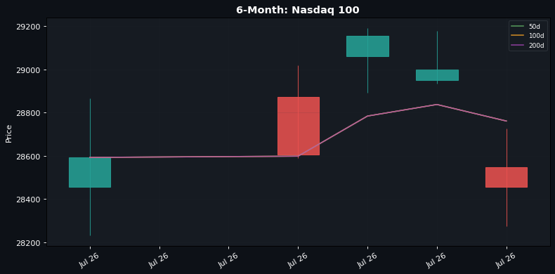 Grafico a candele di 6 mesi: Nasdaq 100 (medie mobili 50d / 100d / 200d)