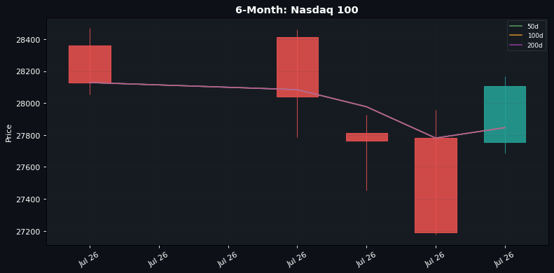 6-Month candlestick: Nasdaq 100 (50d / 100d / 200d SMAs)