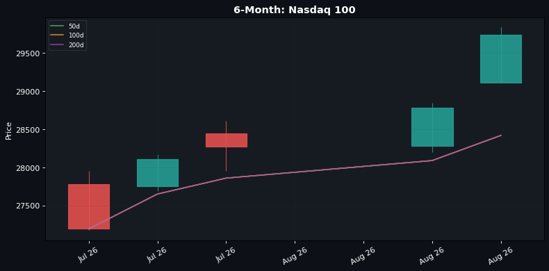 6-Month candlestick: Nasdaq 100 (50d / 100d / 200d SMAs)