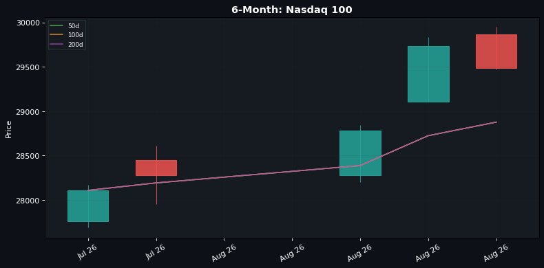 6-Month candlestick: Nasdaq 100 (50d / 100d / 200d SMAs)
