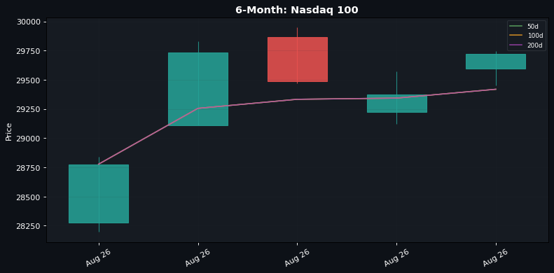 6-Month candlestick: Nasdaq 100 (50d / 100d / 200d SMAs)