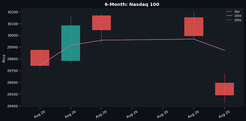 6-Month candlestick: Nasdaq 100 (50d / 100d / 200d SMAs)