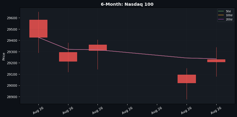 6-Month candlestick: Nasdaq 100 (50d / 100d / 200d SMAs)