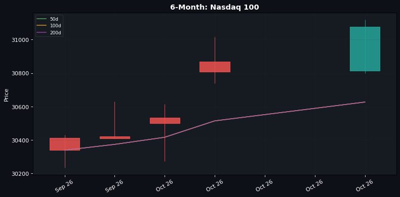 Nasdaq Hits Record High as Tech Lifts Markets Despite Yield Concerns
