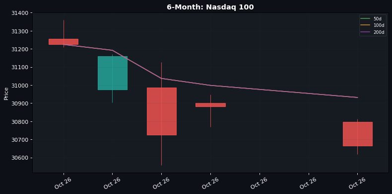 Dow Outperforms as Tech Drags Nasdaq Lower; Oil Extends Rally